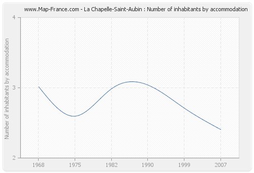La Chapelle-Saint-Aubin : Number of inhabitants by accommodation